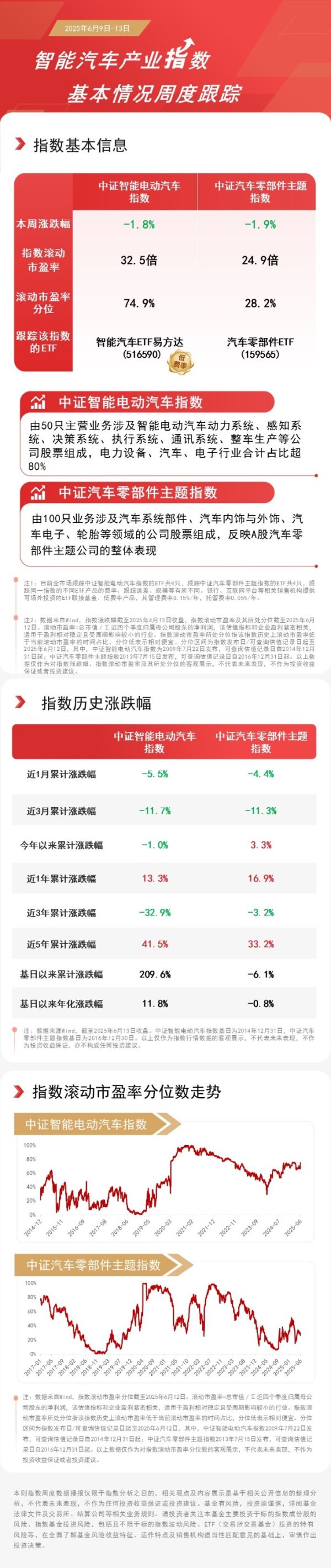 配资炒股网站就 机构乐观展望下半年新能源车销量，智能汽车ETF易方达（516590）、汽车零部件ETF（159565）等助力布局产业龙头